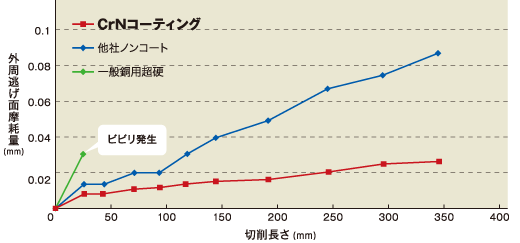 CrN（窒化クロム）：潤滑性・耐熱性に優れ銅電極などの加工に威力を